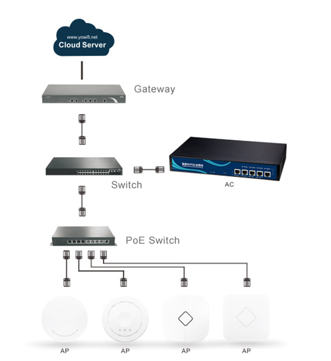 SNMP Protocal無線LANコントローラー、出入口APのための多WAN Wifi ACコントローラー