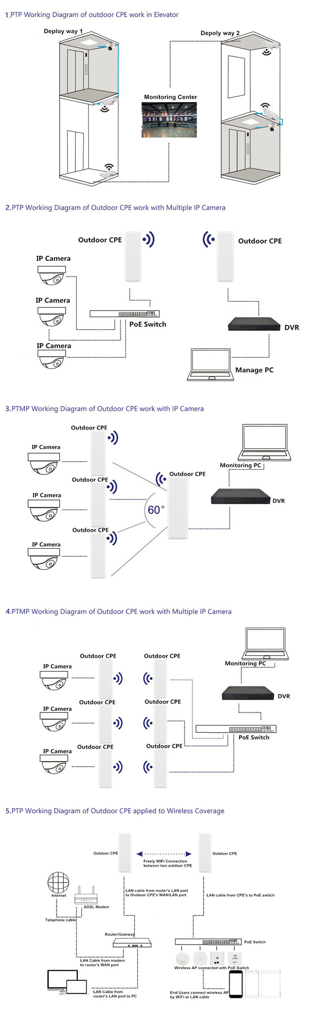 PTP 5KMの間隔屋外CPE 5.8 GHzの、IEEE802.11A/N 5.8 Ghzの無線橋/中継器