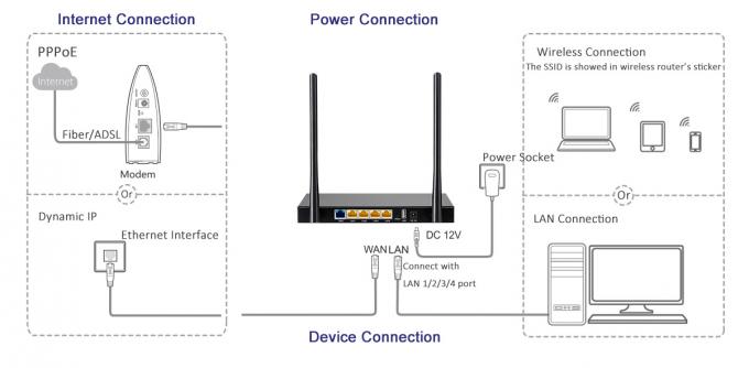 2.4G 802 11N無線ルーター、300Mbps企業4の土地の港のデスクトップのWifi Nのルーター