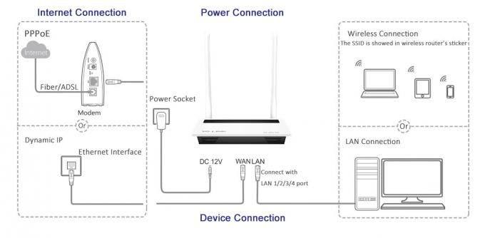 OEM Suooprt 802.11n SOHOの無線ルーター300MbpsのデスクトップのタイプWifi橋