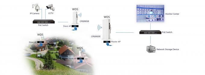 AC900 LED表示-モデルCPE890D-P24との無線橋10KM PTP/PTMP WiFi CPE